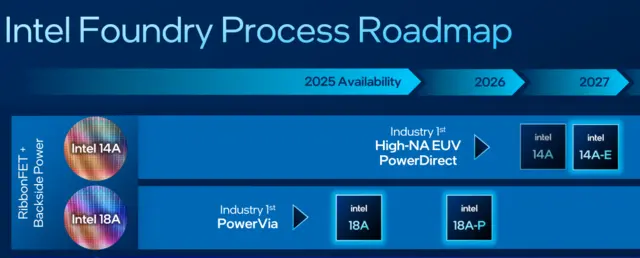 Los chiplets 18A y 14A de Intel para IA, HPC y centros de datos